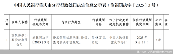 驰赢策略 严监管！海尔小贷违反信用信息管理规定遭“双罚” 背后是海尔金控