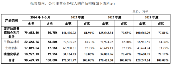 三叶草策略 丰倍生物IPO：募资分红两不误，激进扩产存隐忧