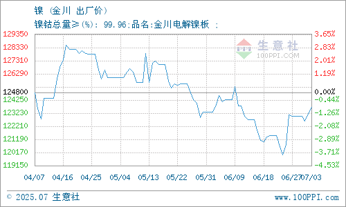 鸿E配资 生意社：2025年7月7日金川镍出厂价下调