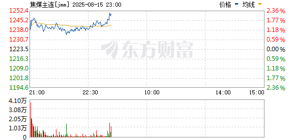策略资本 双焦期货继续下挫 焦煤主力合约日内跌超5%