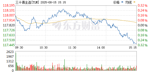 鼎冠配资 国债期货快速下挫 30年期国债期货主力合约现跌超0.3%